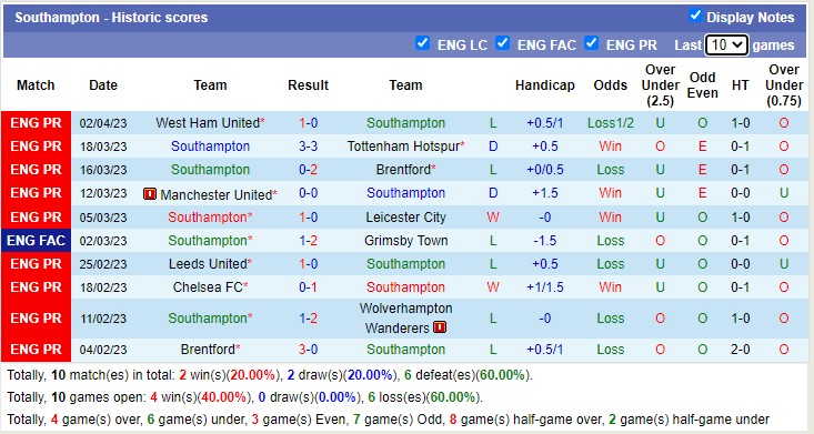 Nhận định, soi kèo Southampton vs Man City, 23h30 ngày 8/4 - Ảnh 2