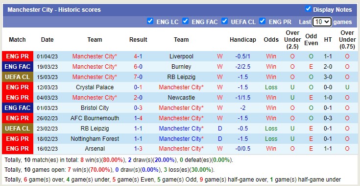 Nhận định, soi kèo Southampton vs Man City, 23h30 ngày 8/4 - Ảnh 3