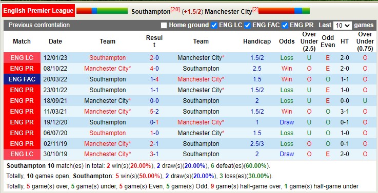 Nhận định, soi kèo Southampton vs Man City, 23h30 ngày 8/4 - Ảnh 4