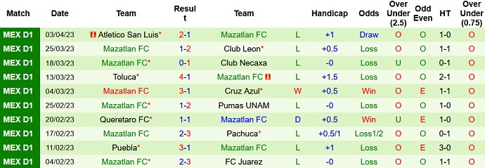 Nhận định, soi kèo Tigres UANL vs Mazatlan, 8h05 ngày 9/4 - Ảnh 2