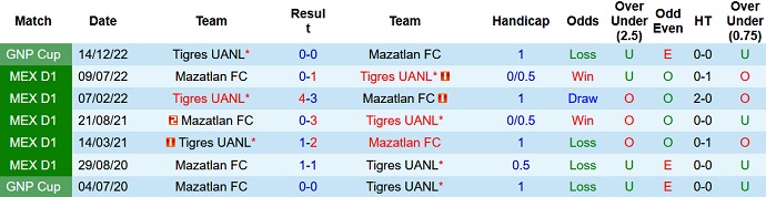 Nhận định, soi kèo Tigres UANL vs Mazatlan, 8h05 ngày 9/4 - Ảnh 3