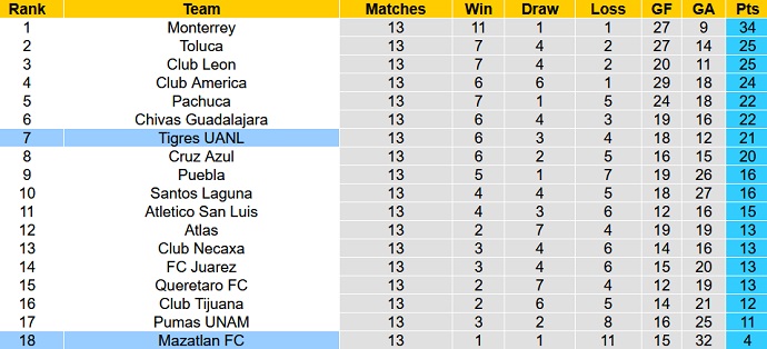 Nhận định, soi kèo Tigres UANL vs Mazatlan, 8h05 ngày 9/4 - Ảnh 5