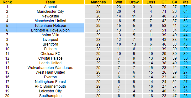 Nhận định, soi kèo Tottenham vs Brighton, 21h00 ngày 8/4 - Ảnh 5