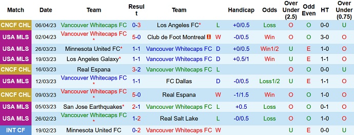 Nhận định, soi kèo Vancouver Whitecaps vs Portland Timbers, 09h30 ngày 9/4 - Ảnh 1