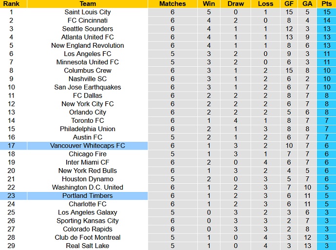 Nhận định, soi kèo Vancouver Whitecaps vs Portland Timbers, 09h30 ngày 9/4 - Ảnh 6