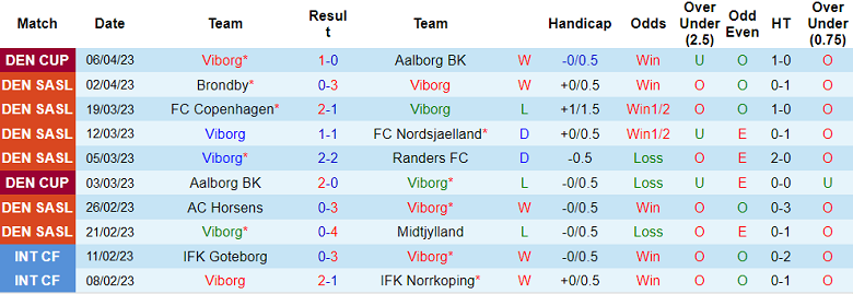 Nhận định, soi kèo Viborg vs Aarhus, 21h00 ngày 9/4 - Ảnh 1