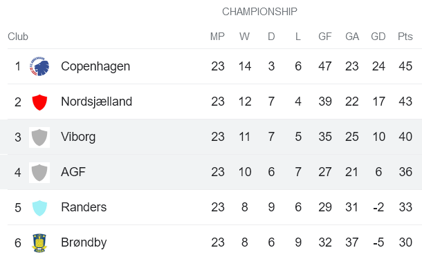 Nhận định, soi kèo Viborg vs Aarhus, 21h00 ngày 9/4 - Ảnh 4