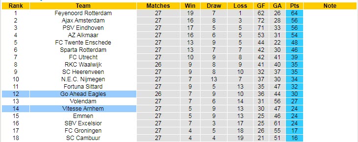 Nhận định, soi kèo Vitesse Arnhem vs Go Ahead Eagles, 23h45 ngày 8/4 - Ảnh 5