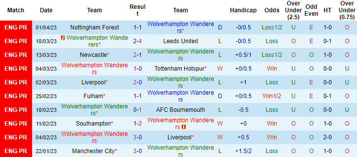 Nhận định, soi kèo Wolves vs Chelsea, 21h00 ngày 8/4 - Ảnh 1