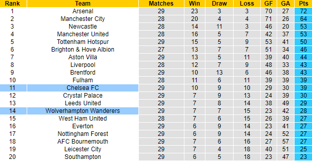 Nhận định, soi kèo Wolves vs Chelsea, 21h00 ngày 8/4 - Ảnh 5