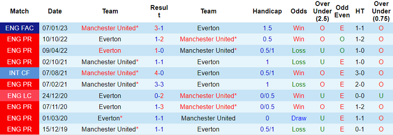 Soi kèo phạt góc MU vs Everton, 18h30 ngày 8/4 - Ảnh 3