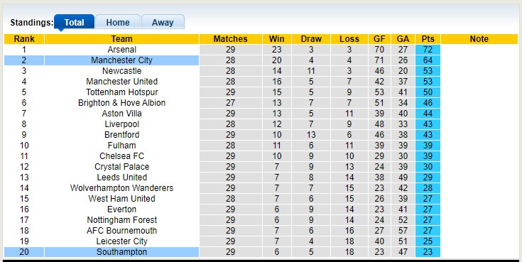 Soi kèo phạt góc Southampton vs Man City, 23h30 ngày 8/4 - Ảnh 4