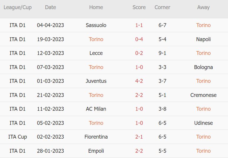 Soi kèo phạt góc Torino vs Roma, 23h30 ngày 8/4 - Ảnh 1