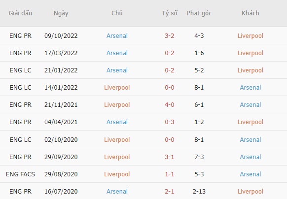 Kết quả, phong độ phạt góc Liverpool vs Arsenal, 22h30 ngày 9/4 mới nhất - Ảnh 1