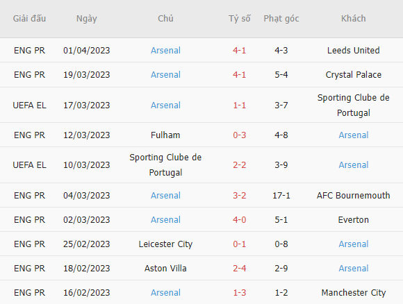 Kết quả, phong độ phạt góc Liverpool vs Arsenal, 22h30 ngày 9/4 mới nhất - Ảnh 3