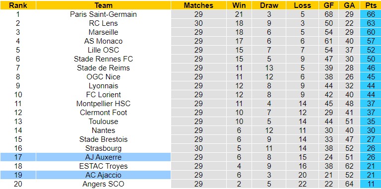 Nhận định, soi kèo Ajaccio vs AJ Auxerre, 20h00 ngày 9/4 - Ảnh 1