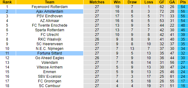 Nhận định, soi kèo Ajax vs Fortuna Sittard, 21h45 ngày 9/4 - Ảnh 5