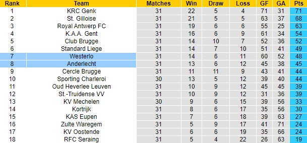 Nhận định, soi kèo Anderlecht vs Westerlo, 18h30 ngày 9/4 - Ảnh 4