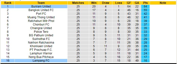 Nhận định, soi kèo Buriram United vs Lampang, 19h00 ngày 9/4 - Ảnh 4