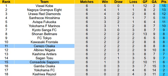 Nhận định, soi kèo Cerezo Osaka vs Consadole Sapporo, 12h00 ngày 9/4 - Ảnh 5