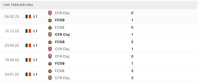 Nhận định, soi kèo CFR Cluj vs FCSB, 1h ngày 10/4 - Ảnh 2