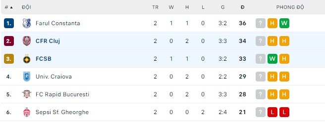Nhận định, soi kèo CFR Cluj vs FCSB, 1h ngày 10/4 - Ảnh 3