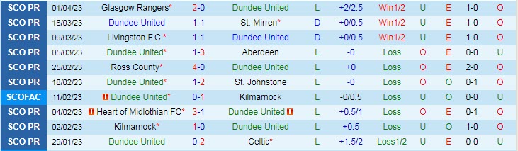 Nhận định, soi kèo Dundee United vs Hibernian, 18h00 ngày 9/4 - Ảnh 1