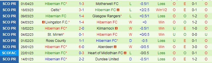 Nhận định, soi kèo Dundee United vs Hibernian, 18h00 ngày 9/4 - Ảnh 2