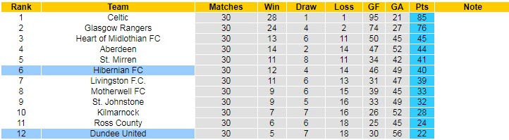 Nhận định, soi kèo Dundee United vs Hibernian, 18h00 ngày 9/4 - Ảnh 5