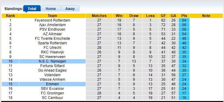 Nhận định, soi kèo Emmen vs NEC Nijmegen, 19h30 ngày 9/4 - Ảnh 4