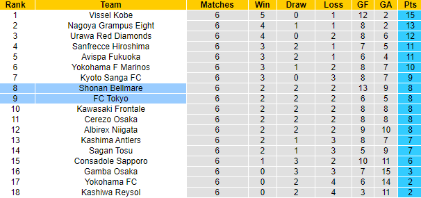 Nhận định, soi kèo FC Tokyo vs Shonan Bellmare, 13h00 ngày 9/4 - Ảnh 4
