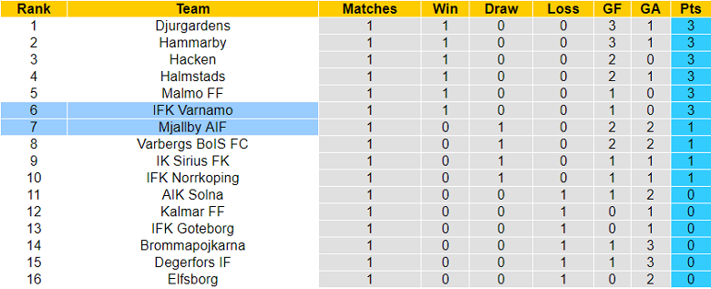 Nhận định, soi kèo IFK Varnamo vs Mjallby AIF, 18h00 ngày 10/4 - Ảnh 4