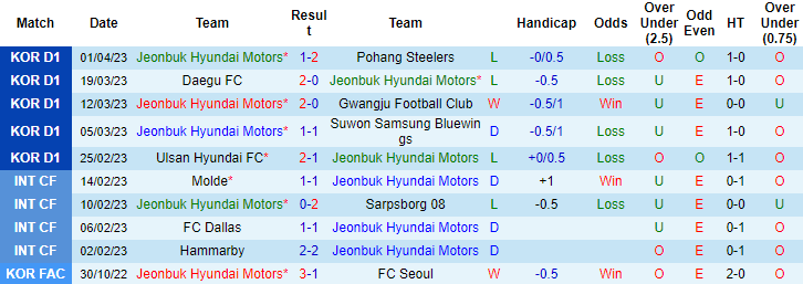 Nhận định, soi kèo Jeonbuk Hyundai Motors vs Incheon United, 14h00 ngày 9/4 - Ảnh 1