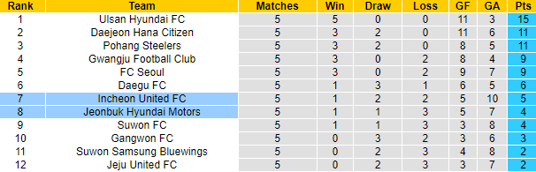 Nhận định, soi kèo Jeonbuk Hyundai Motors vs Incheon United, 14h00 ngày 9/4 - Ảnh 5