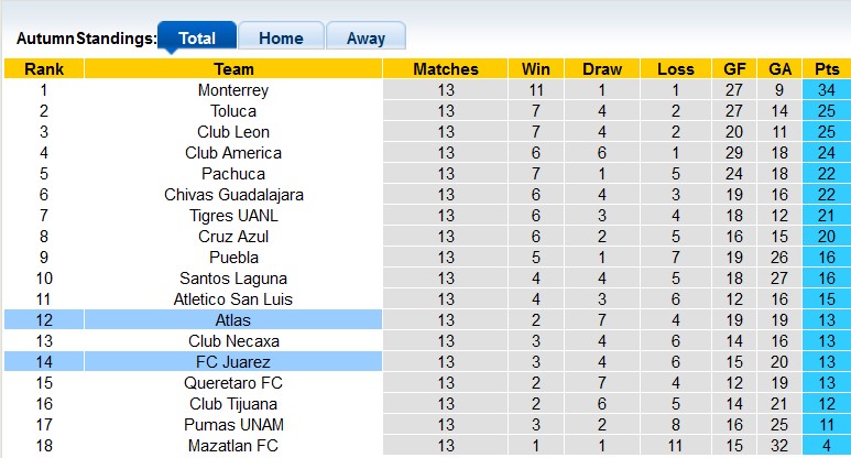 Nhận định, soi kèo Juarez vs Atlas, 09h05 ngày 10/4 - Ảnh 4
