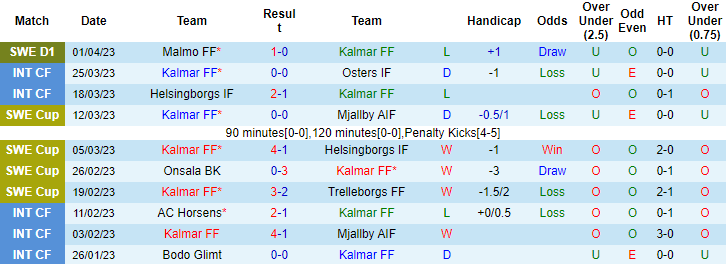 Nhận định, soi kèo Kalmar vs Goteborg, 22h30 ngày 9/4 - Ảnh 1