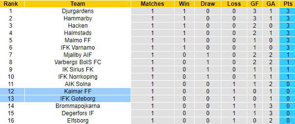 Nhận định, soi kèo Kalmar vs Goteborg, 22h30 ngày 9/4 - Ảnh 4