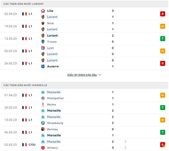 Nhận định, soi kèo Lorient vs Marseille, 1h45 ngày 10/4 - Ảnh 1