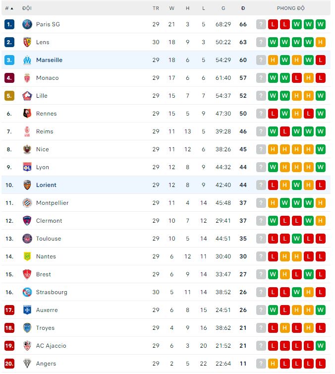 Nhận định, soi kèo Lorient vs Marseille, 1h45 ngày 10/4 - Ảnh 3