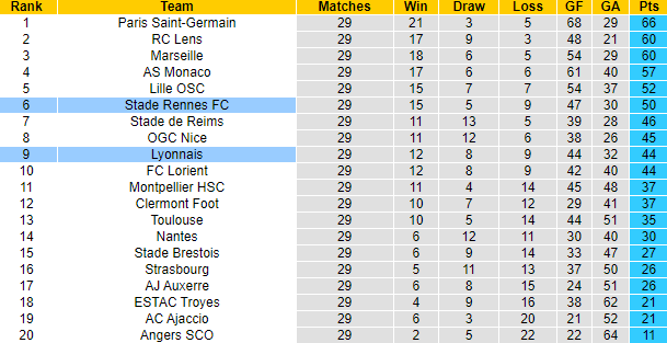 Nhận định, soi kèo Lyon vs Rennes, 18h00 ngày 9/4 - Ảnh 5