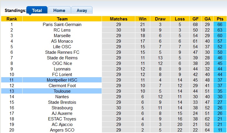 Nhận định, soi kèo Montpellier vs Toulouse, 20h00 ngày 9/4 - Ảnh 4