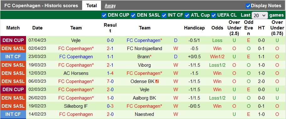 Nhận định, soi kèo Randers vs Copenhagen, 21h00 ngày 10/4 - Ảnh 2