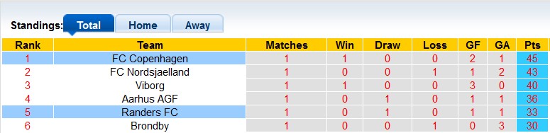 Nhận định, soi kèo Randers vs Copenhagen, 21h00 ngày 10/4 - Ảnh 4