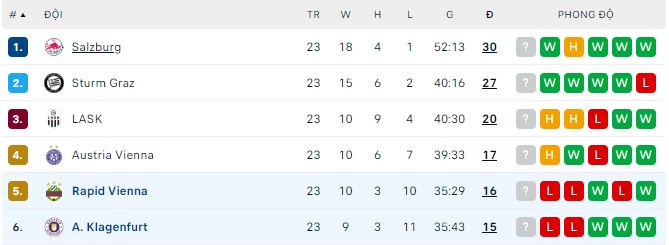 Nhận định, soi kèo Rapid Vienna vs Klagenfurt, 19h30 ngày 9/4 - Ảnh 3