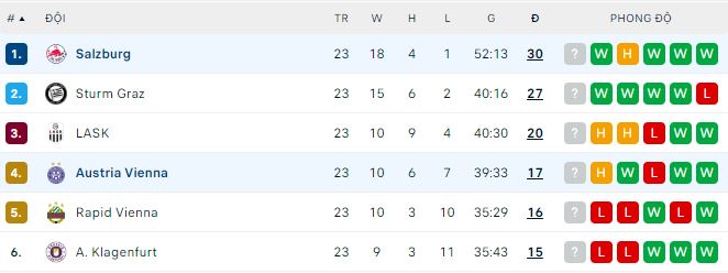 Nhận định, soi kèo Salzburg vs Austria Vienna, 19h30 ngày 9/4 - Ảnh 3