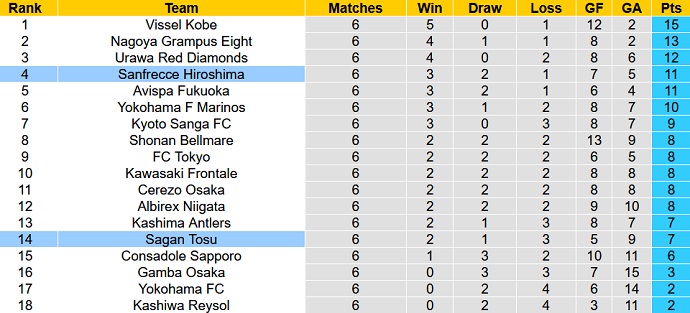 Nhận định, soi kèo Sanfrecce Hiroshima vs Sagan Tosu, 12h00 ngày 9/4 - Ảnh 5