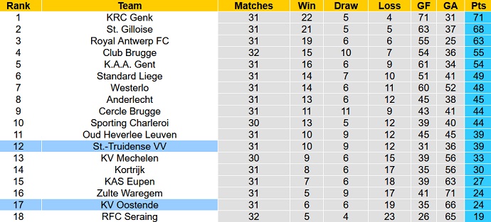 Nhận định, soi kèo Sint-Truidense vs Oostende, 00h15 ngày 10/4 - Ảnh 5