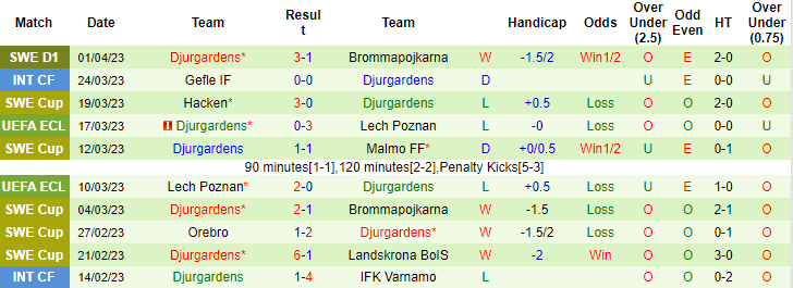 Nhận định, soi kèo Sirius vs Djurgardens, 22h30 ngày 9/4 - Ảnh 2