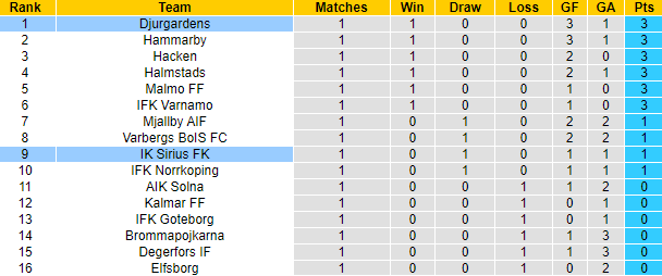 Nhận định, soi kèo Sirius vs Djurgardens, 22h30 ngày 9/4 - Ảnh 4