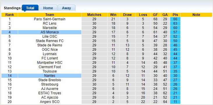 Phân tích kèo hiệp 1 Nantes vs Monaco, 22h05 này 9/4 - Ảnh 5